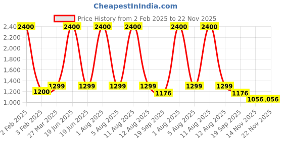 myntra.com Park Daniel Set Of 4 Onion Herbal Hair Oil - 200 ml Each park daniel Price History Graph from 2 Feb 2025 to 22 Nov 2025