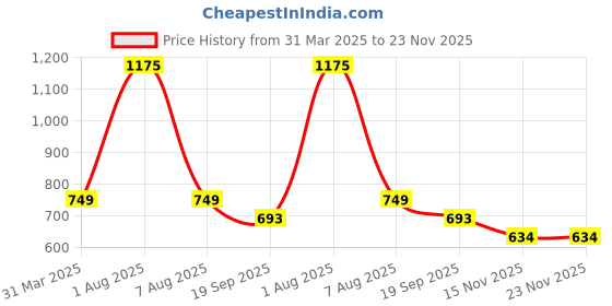 myntra.com Park Daniel Set Of 4 Pure Virgin Coconut & Olive & Sesame & Sweet Almond Oil - 100 ml Each park daniel Price History Graph from 31 Mar 2025 to 22 Nov 2025