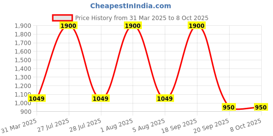 myntra.com Park Daniel Set Of 4 Serum Combo - 30 ml Each park daniel Price History Graph from 31 Mar 2025 to 8 Oct 2025