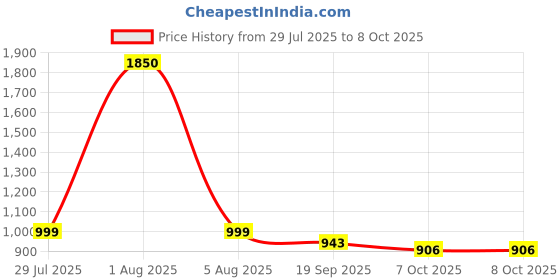 myntra.com Park Daniel Set Of 4 Serum Combo - 30 ml Each park daniel Price History Graph from 29 Jul 2025 to 7 Oct 2025