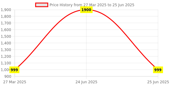 myntra.com Park Daniel Set Of 4 Serum Combo-30 ml Each park daniel Price History Graph from 27 Mar 2025 to 25 Jun 2025