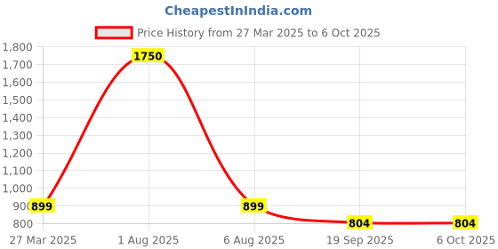 myntra.com Park Daniel Set Of 4 Serum Combo - 30 ml Each park daniel Price History Graph from 27 Mar 2025 to 6 Oct 2025
