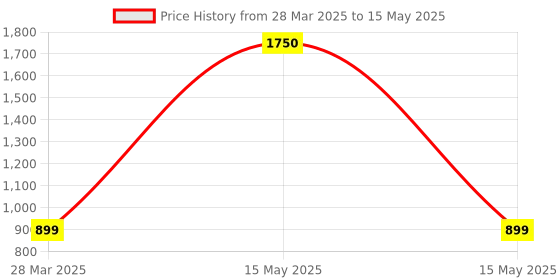 myntra.com Park Daniel Set Of 4 Serum Combo - 30 ml Each park daniel Price History Graph from 28 Mar 2025 to 15 May 2025