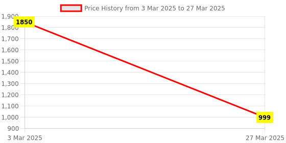 myntra.com Park Daniel Set Of 4 Serum Combo - 30 ml Each park daniel Price History Graph from 3 Mar 2025 to 27 Mar 2025