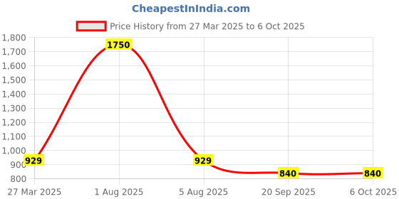 myntra.com Park Daniel Set Of 4 Serum Combo - 30 ml Each park daniel Price History Graph from 27 Mar 2025 to 5 Oct 2025