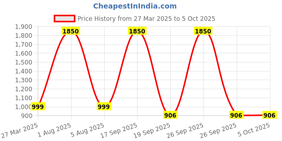 myntra.com Park Daniel Set Of 4 Serum Combo - 30 ml Each park daniel Price History Graph from 27 Mar 2025 to 5 Oct 2025