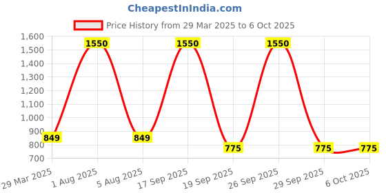 myntra.com Park Daniel Set Of 4 Serum Combo -30 ml Each park daniel Price History Graph from 29 Mar 2025 to 6 Oct 2025