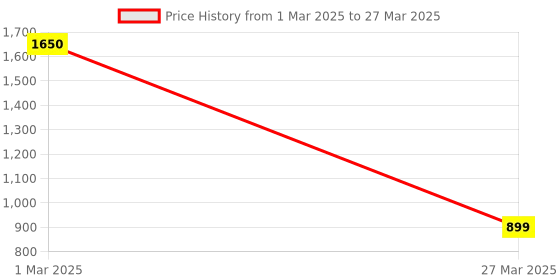 myntra.com Park Daniel Set Of 4 Serum Combo - 30 ml Each park daniel Price History Graph from 1 Mar 2025 to 27 Mar 2025