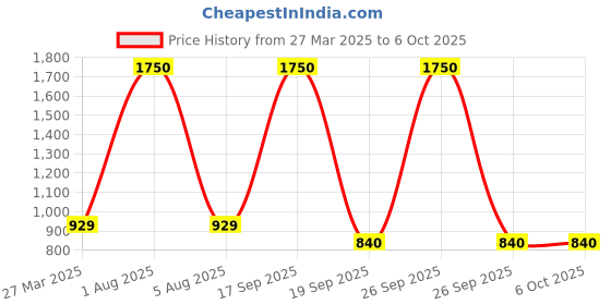 myntra.com Park Daniel Set Of 4 Serum Combo - 30 ml Each park daniel Price History Graph from 27 Mar 2025 to 5 Oct 2025