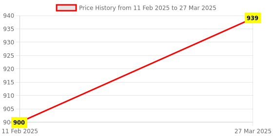 myntra.com Park Daniel Set Of 4 Serum Combo - 30 ml Each park daniel Price History Graph from 11 Feb 2025 to 27 Mar 2025