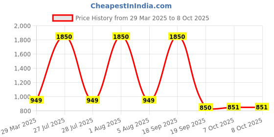 myntra.com Park Daniel Set Of 4 Serum Combo - 30 ml Each park daniel Price History Graph from 29 Mar 2025 to 7 Oct 2025
