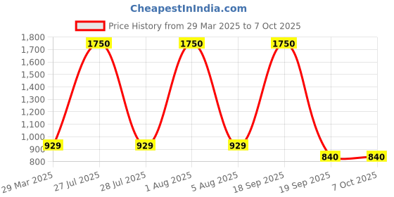 myntra.com Park Daniel Set Of 4 Serum Combo - 30 ml Each park daniel Price History Graph from 29 Mar 2025 to 6 Oct 2025