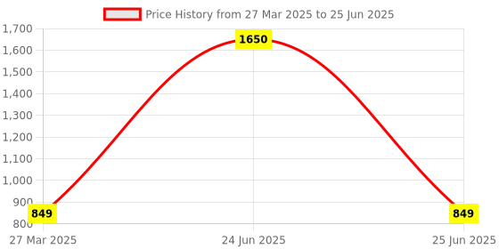 myntra.com Park Daniel Set Of 4 Serum Combo - 30 ml Each park daniel Price History Graph from 27 Mar 2025 to 25 Jun 2025