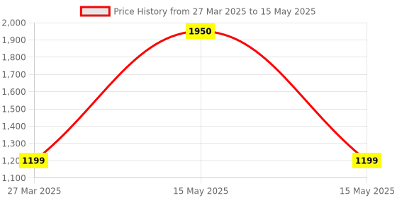 myntra.com Park Daniel Set of 4 Serum Combo - 30 ml Each park daniel Price History Graph from 27 Mar 2025 to 15 May 2025