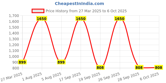 myntra.com Park Daniel Set of 4 Serum Combo - 30 ml Each park daniel Price History Graph from 27 Mar 2025 to 6 Oct 2025