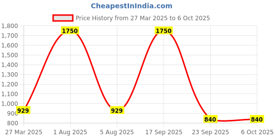 myntra.com Park Daniel Set of 4 Serum Combo - 30 ml Each park daniel Price History Graph from 27 Mar 2025 to 6 Oct 2025