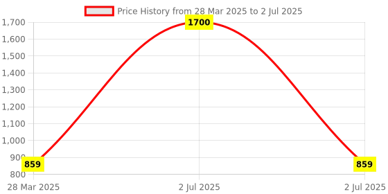 myntra.com Park Daniel Set Of 4 Serum Combo - 30ml Each park daniel Price History Graph from 28 Mar 2025 to 2 Jul 2025