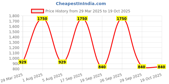 myntra.com Park Daniel Set Of 4 Serum For Face Lip Nail & Hair - 30 ml Each park daniel Price History Graph from 29 Mar 2025 to 17 Oct 2025