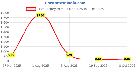 myntra.com Park Daniel Set Of 4 Serum For Face Lips & Hair - 30 ml Each park daniel Price History Graph from 27 Mar 2025 to 8 Oct 2025