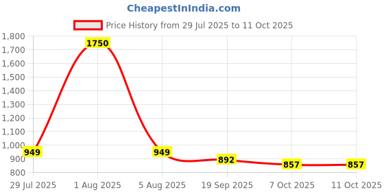 myntra.com Park Daniel Set Of 4 Serums for Face, Lip, Undereye & Hair - 30 ml Each park daniel Price History Graph from 29 Jul 2025 to 11 Oct 2025