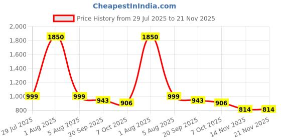 myntra.com Park Daniel Set Of 4 Serums for Face Lips & Hair - 30ml Each park daniel Price History Graph from 29 Jul 2025 to 21 Nov 2025