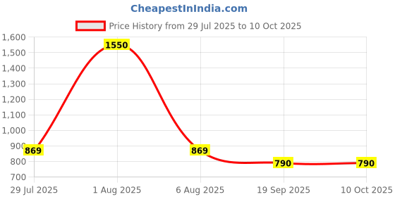 myntra.com Park Daniel Set Of 4 Serums for Face Lips Nails & Hair - 30ml Each park daniel Price History Graph from 29 Jul 2025 to 10 Oct 2025