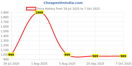 myntra.com Park Daniel Set of 4 Serums for Skin & Lips - 30 ml Each park daniel Price History Graph from 29 Jul 2025 to 6 Oct 2025