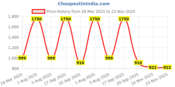 myntra.com Park Daniel Set Of 4 Serums for Under Eye, Lip, Hair, Face & Body - 30ml Each park daniel Price History Graph from 29 Mar 2025 to 23 Nov 2025
