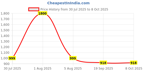 myntra.com Park Daniel Set Of 4 Serums for Underarm, Neck & Back, Dark Knuckles & Lips - 30ml Each park daniel Price History Graph from 30 Jul 2025 to 7 Oct 2025
