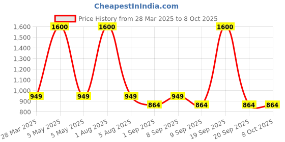 myntra.com Park Daniel Set Of 4 Skin Whitening Body Lotion With SPF35++ - 100 ml Each park daniel Price History Graph from 28 Mar 2025 to 8 Oct 2025