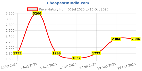 myntra.com Park Daniel Set Of 4 Tanning Liquid Cream For Dead Skin Removal - 100 ml Each park daniel Price History Graph from 30 Jul 2025 to 16 Oct 2025