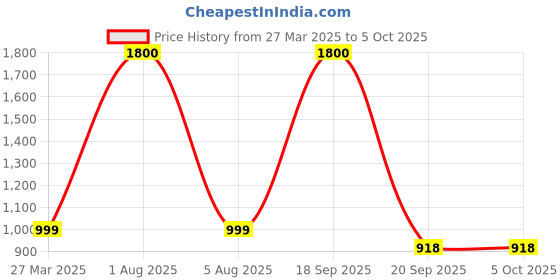 myntra.com Park Daniel Set Of 4 Ubtan, Argan, Tea Tree & Vitamin C Foaming Face Wash - 150 ml Each park daniel Price History Graph from 27 Mar 2025 to 5 Oct 2025