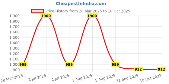 myntra.com Park Daniel Set Of 4 Underarm Facial Lip Neck & Back Serums - 30ml Each park daniel Price History Graph from 28 Mar 2025 to 18 Oct 2025