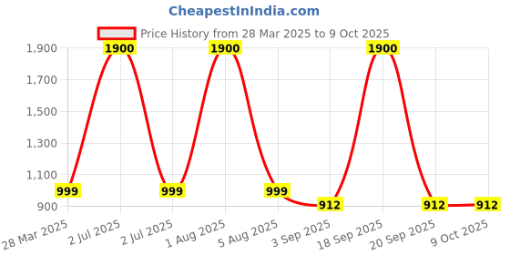 myntra.com Park Daniel Set Of 4 Underarm, Neck & Back, Knuckle Whitening & Lip Serum - 30 ml Each park daniel Price History Graph from 28 Mar 2025 to 8 Oct 2025