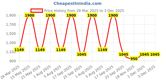 myntra.com Park Daniel Set Of 4 Underarm Serum, Neck & Back Serum, Face Glowing & Pink Lip Serum park daniel Price History Graph from 28 Mar 2025 to 2 Dec 2025