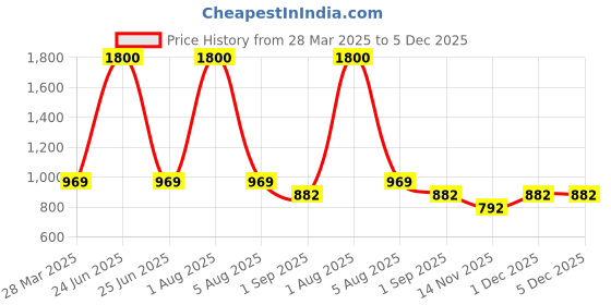 myntra.com Park Daniel Set Of 4 Underarm Serum, Neck & Back Serum, Vitamin C & Caffeine Lip Serum park daniel Price History Graph from 28 Mar 2025 to 5 Dec 2025