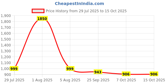 myntra.com Park Daniel Set Of 4 Vitamin C Face, Caffeine Lip, Hair Growth & Under Eye Serum park daniel Price History Graph from 29 Jul 2025 to 14 Oct 2025