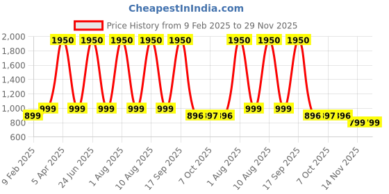 myntra.com Park Daniel Set Of 4 Vitamin C Serum With Nail Strong & Hair Growth & Lip Serum park daniel Price History Graph from 9 Feb 2025 to 29 Nov 2025