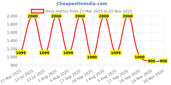 myntra.com Park Daniel Set Of 5 Advance Hair Growth Serum Reduce Hair Fall - 30 ml Each park daniel Price History Graph from 27 Mar 2025 to 19 Nov 2025