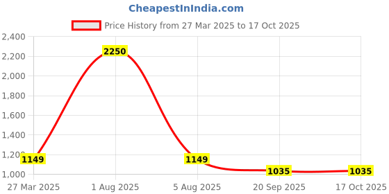 myntra.com Park Daniel Set Of 5 Body Skin & Hair Growth Serum Combo - 30 ml Each park daniel Price History Graph from 27 Mar 2025 to 16 Oct 2025