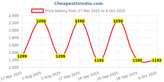 myntra.com Park Daniel Set Of 5 Serum - 30ml Each park daniel Price History Graph from 27 Mar 2025 to 6 Oct 2025
