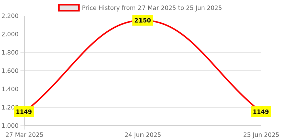 myntra.com Park Daniel Set Of 5 Serum Combo - 30 ml Each park daniel Price History Graph from 27 Mar 2025 to 25 Jun 2025