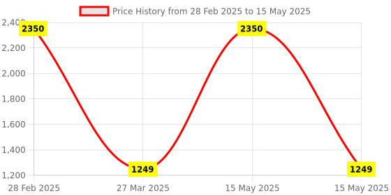myntra.com Park Daniel Set Of 5 Serum Combo - 30 ml Each park daniel Price History Graph from 28 Feb 2025 to 15 May 2025