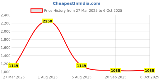 myntra.com Park Daniel Set Of 5 Serum Combo - 30 ml Each park daniel Price History Graph from 27 Mar 2025 to 6 Oct 2025