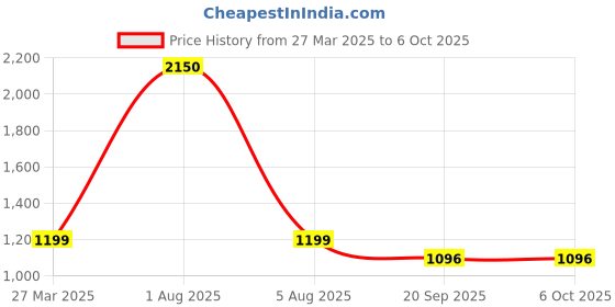 myntra.com Park Daniel Set Of 5 Serum Combo - 30 ml Each park daniel Price History Graph from 27 Mar 2025 to 5 Oct 2025