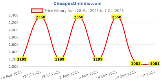 myntra.com Park Daniel Set Of 5 Serum Combo - 30 ml Each park daniel Price History Graph from 28 Mar 2025 to 5 Oct 2025
