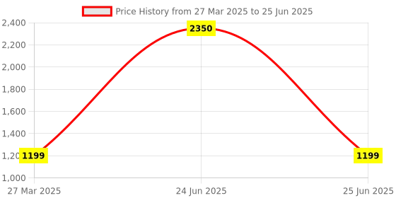 myntra.com Park Daniel Set Of 5 Serum Combo - 30 ml Each park daniel Price History Graph from 27 Mar 2025 to 25 Jun 2025