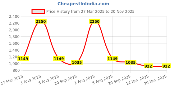 myntra.com Park Daniel Set Of 5 Serum For Face Hair & Lips - 30 ml park daniel Price History Graph from 27 Mar 2025 to 20 Nov 2025