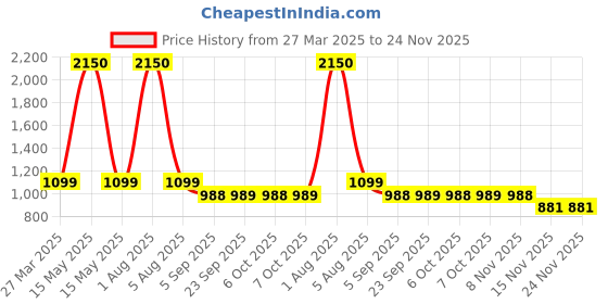 myntra.com Park Daniel Set Of 5 Whitening, Lip, Under Eye, Nail, & Hair Growth Serum - 30 ml Each park daniel Price History Graph from 27 Mar 2025 to 23 Nov 2025