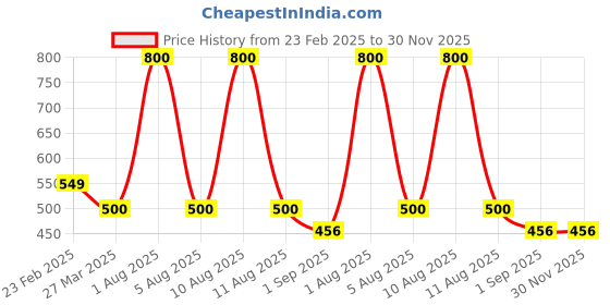 myntra.com Park Daniel Set Of Aloe Vera Gel 130ml & Beetroot Lip Serum 30ml park daniel Price History Graph from 23 Feb 2025 to 30 Nov 2025